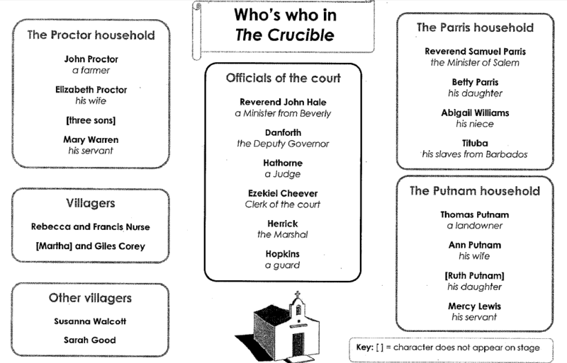 The Crucible Lit Chart