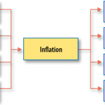 Inflation Cause and Effect