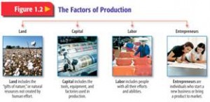 Factors of Production