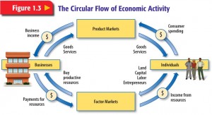Circular Flow