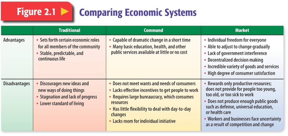 Economic Systems Comparison Chart Answers