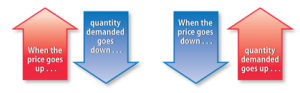 Quantity Demand Arrows