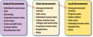 Government Revenue Sources