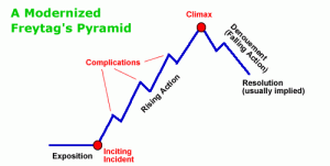 pyramid of action pic