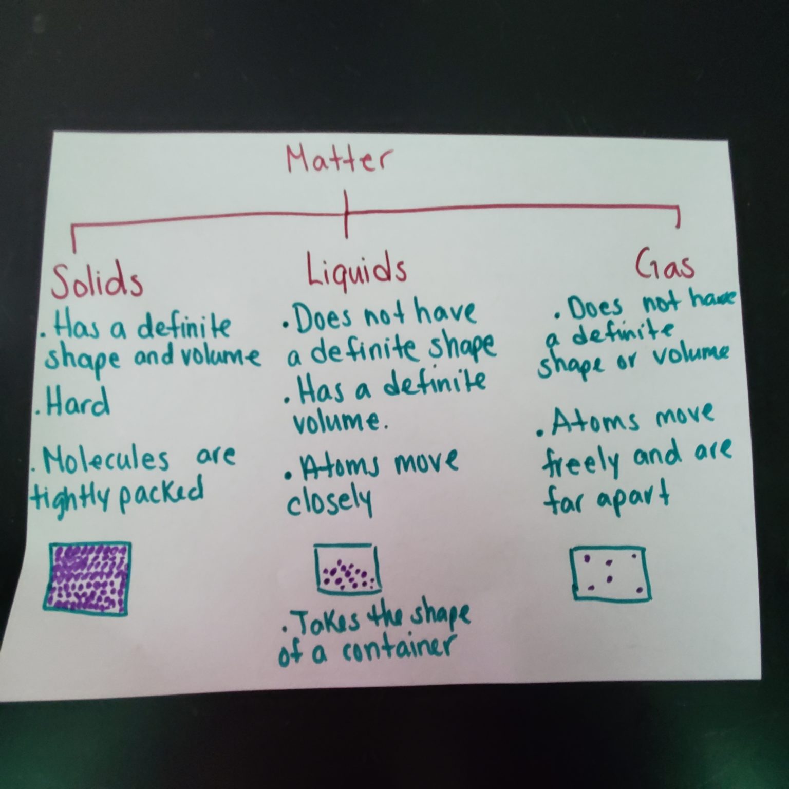 Matter tree map Mrs. Hussein 6th grade Blog