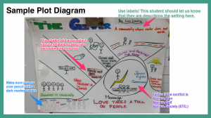 Take a close look at the notes I made on this work sample for some extra tips while you are creating your own poster.