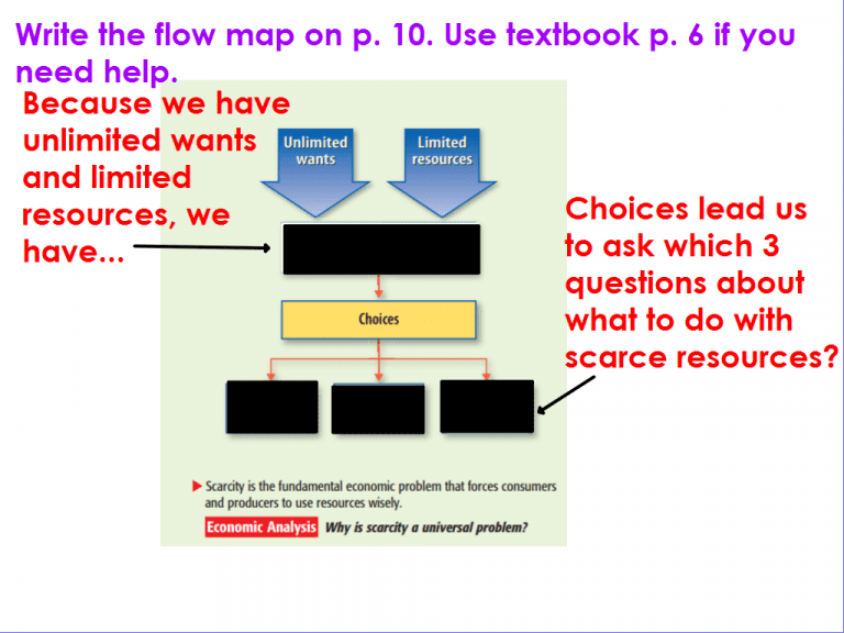 Pg. 1011 Scarcity Flow Map and Opportunity Cost Notes Ms. Pius