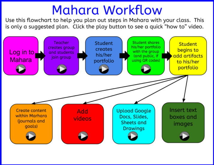 mahara workflow for blog infographic