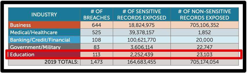 Chart showing the statistics of breaches. Education has 113 breaches, 2 million 252 thousand and 439 sensitive records exposed.